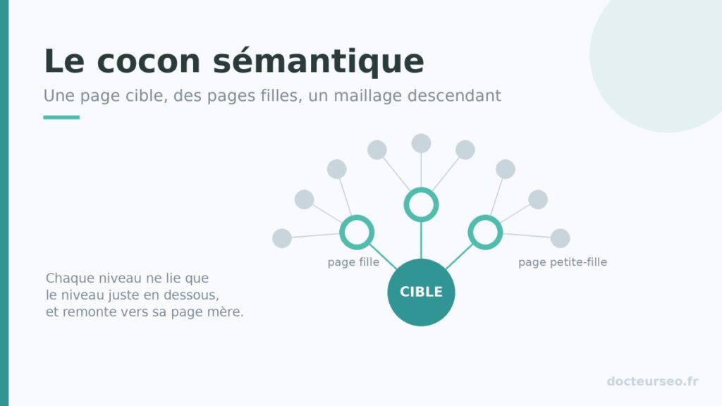 Schéma du cocon sémantique : une page cible reliée à ses pages filles et petites-filles