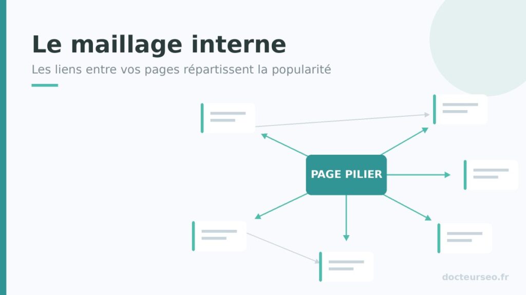 Schéma du maillage interne : une page pilier distribue des liens vers les pages du site